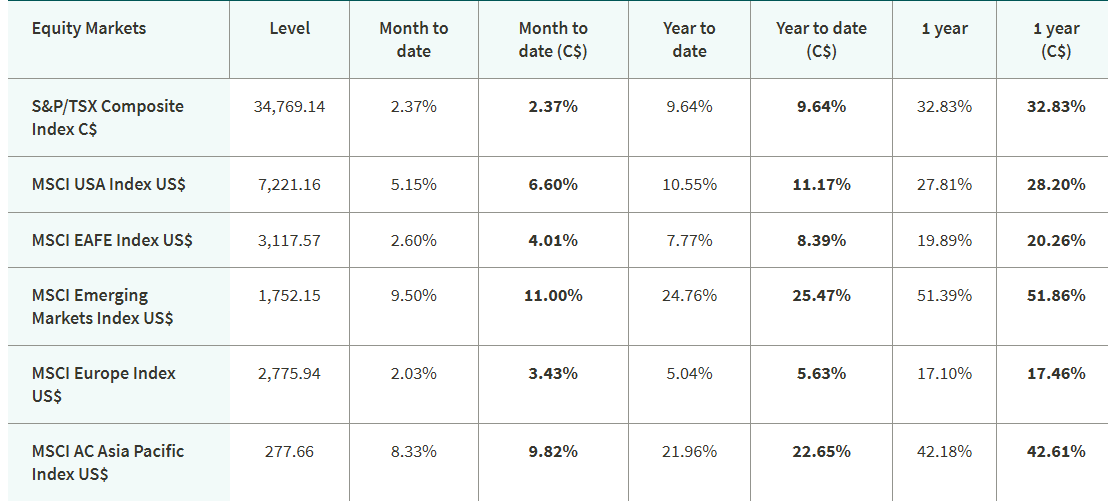 A financial table titled "Equity Markets" detailing index levels and performance returns across various regions, shown in both local currencies and Canadian dollars.