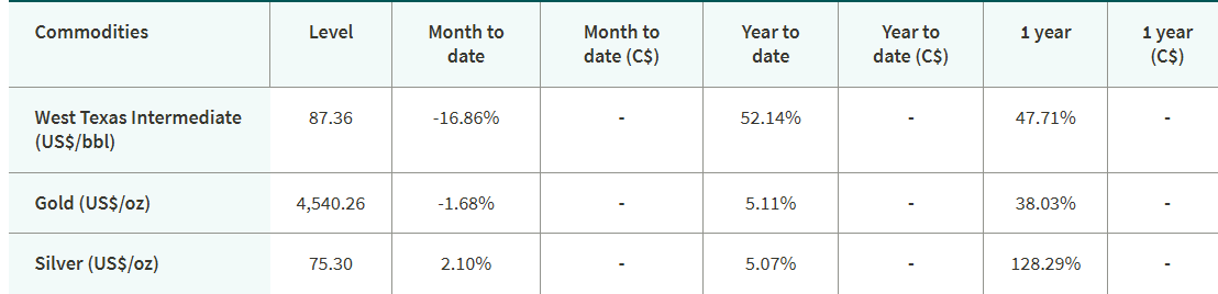A financial table titled "Commodities" listing the prices and multi-period percentage returns for crude oil, gold, and silver.